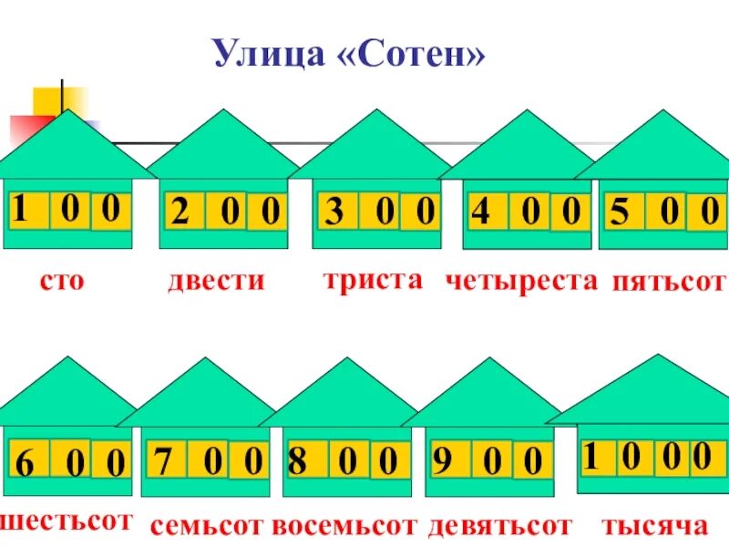 Домики с сотнями. Домики с десятками и сотнями. Домики с десятками. Счет сотнями.