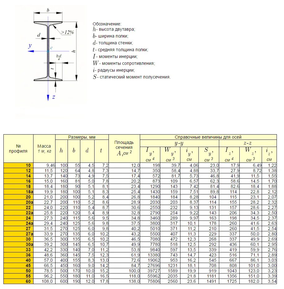 Балка двутавровая 20к1 сварка. Таблица нагрузок двутавровых балок. Таблица прогиба двутавровой балки. Двутавровая балка металлическая 160 нагрузка. Калькулятор веса швеллера