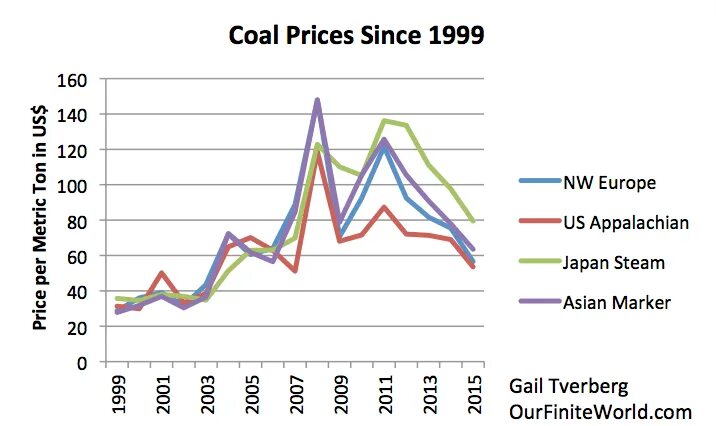 Пик угля Китай. Since 1900. Coal since 2002. Since 1999
