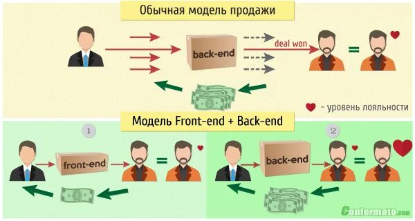 Модель продаж. Модель продаж как выглядит. Тройственная модель продаж это. Одноуровневая модель продаж. Модели продаж товара