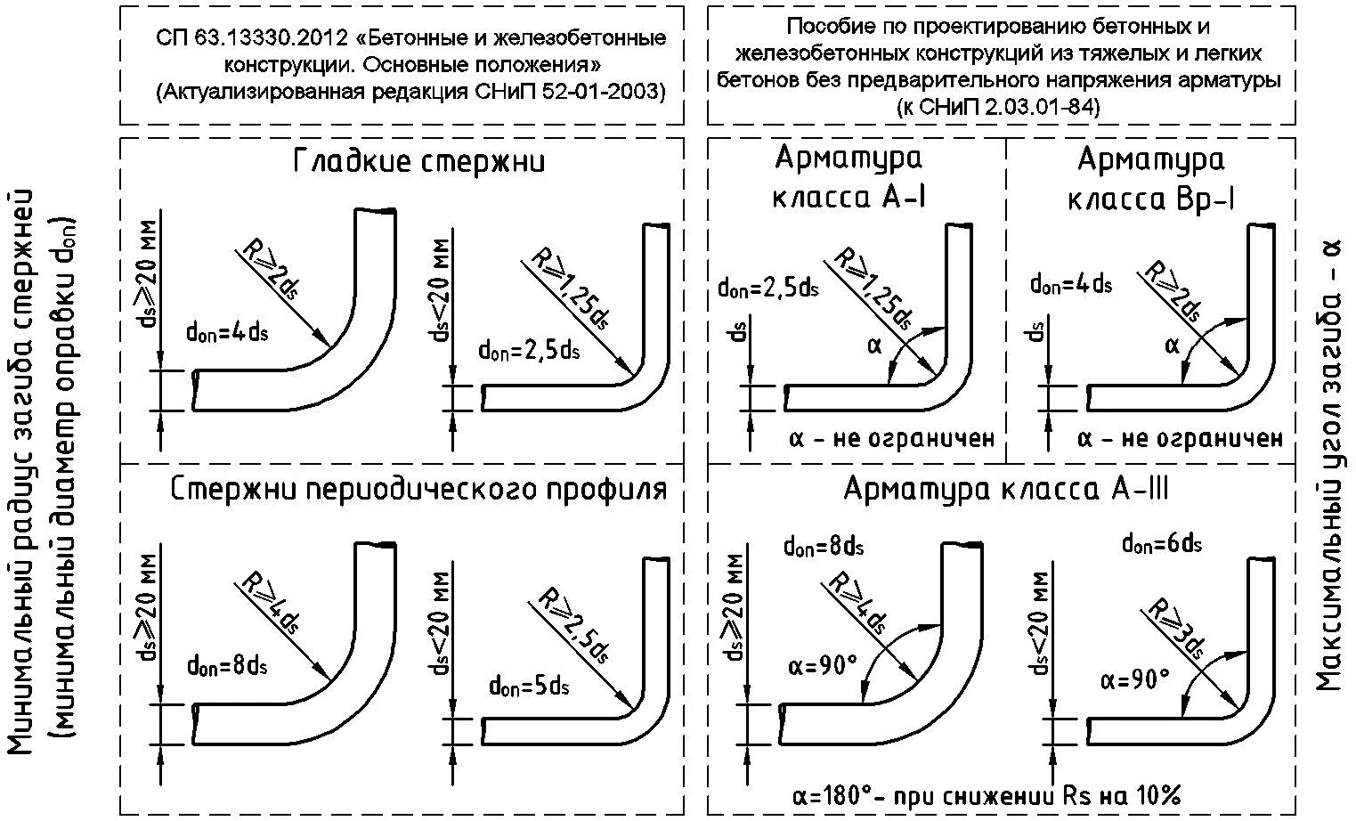 Радиус гибки арматуры. Диаметр оправки для гибки арматуры. Радиус загиба арматуры таблица. Диаметр гибки арматуры. Максимальный размер угла