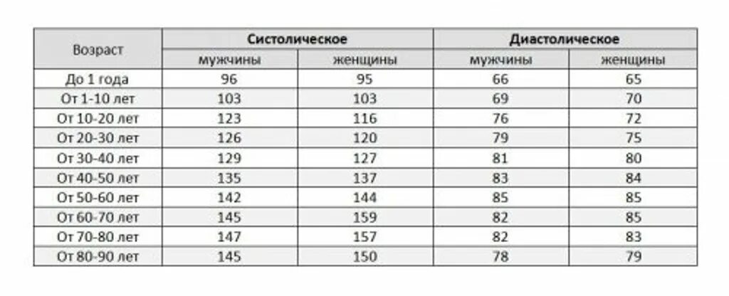 Пульс 57 у мужчины. Нормы давления по возрасту у мужчин. Давление в 60 лет у женщин. Давление человека норма по возрасту у женщин 60 лет. Норма давления у мужчин после 60.