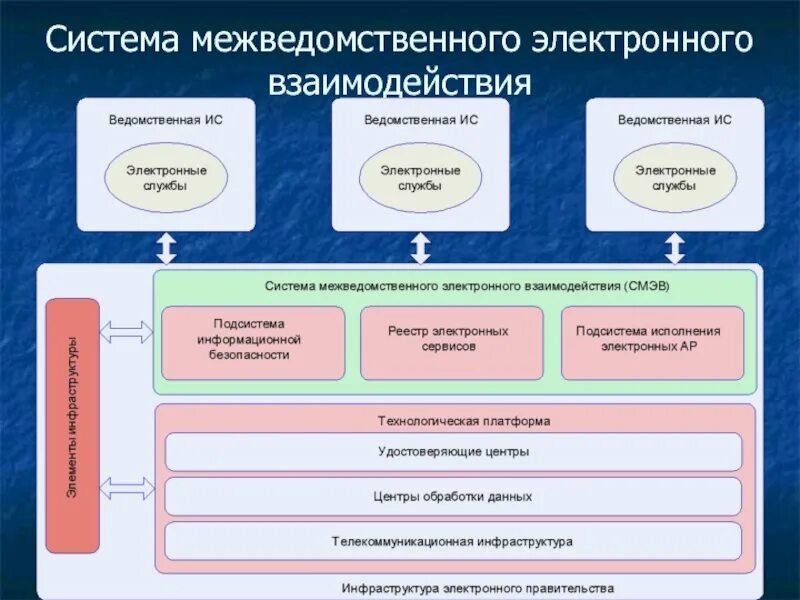 Региональная система межведомственная электронного взаимодействия. СМЭВ. СМЭВ схема. Межведомственное информационное взаимодействие. Смэд рф вход