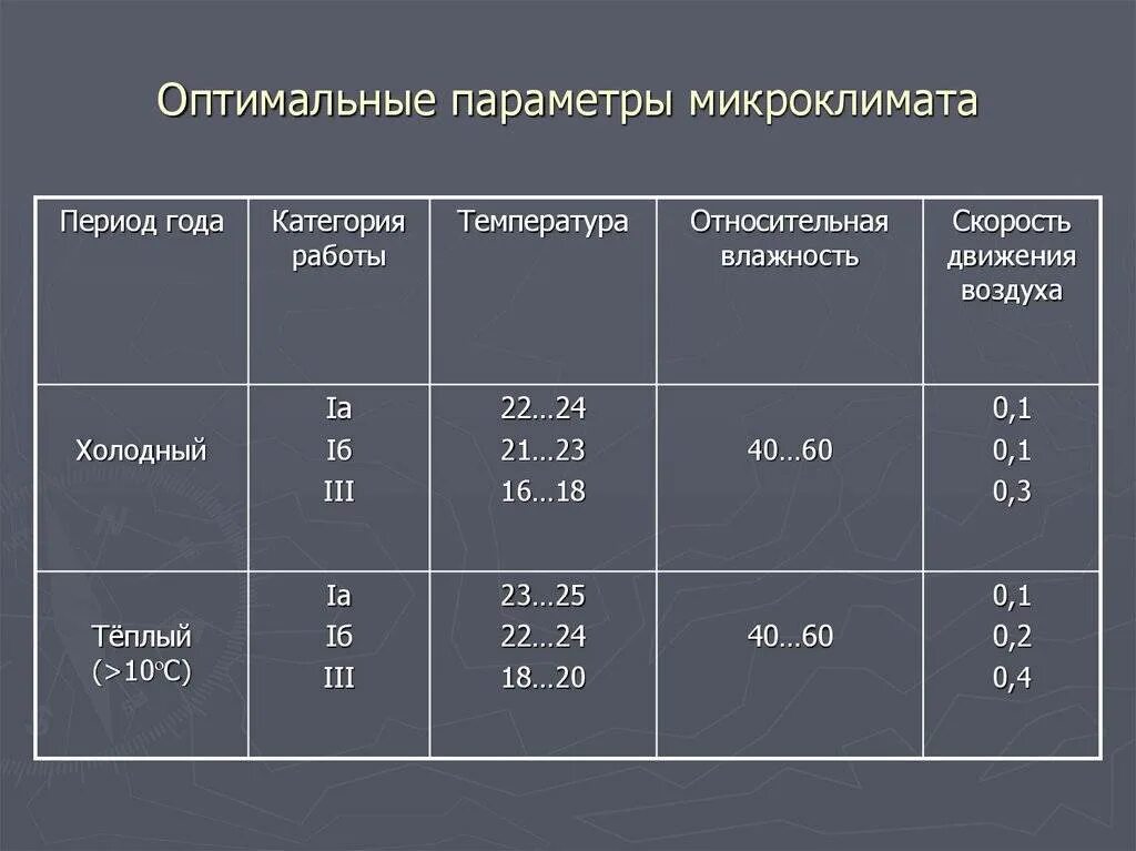 Температура и влажность сегодня. Оптимальные нормы микроклимата. Оптимальные нормы показателей микроклимата в жилых комнатах. Оптимальные параметры микроклимата в помещении. Микроклимат параметры микроклимата.