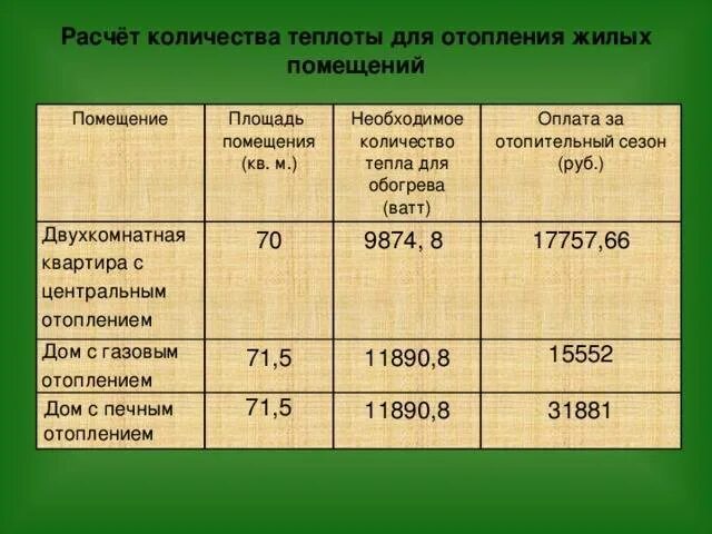 Отопительная площадь. Расчет количества тепла на отопление. Норматив затрат тепла на отопление. Расчет необходимого объема отопления помещений. Расчёт количества теплоты для отопления жилых помещений.