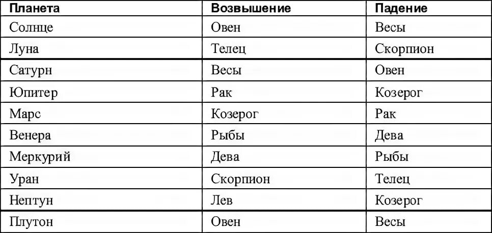 Плутон управитель дома. Таблица экзальтации планет. Экзальтация планет в астрологии. Экзальтация планет в знаках таблица Джйотиш. Планеты в экзальтации и падении таблица Джйотиш.