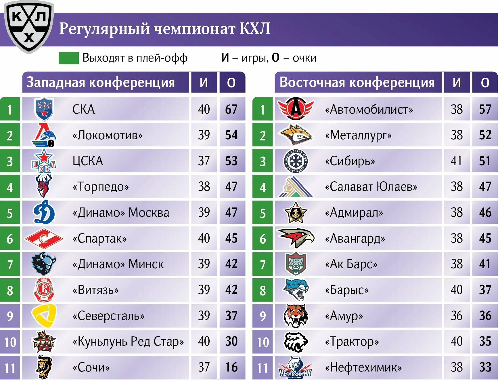 Сколько команд в кхл выходят. КХЛ регулярный Чемпионат. Чемпионат КХЛ. Команды КХЛ. Кубок регулярки КХЛ.