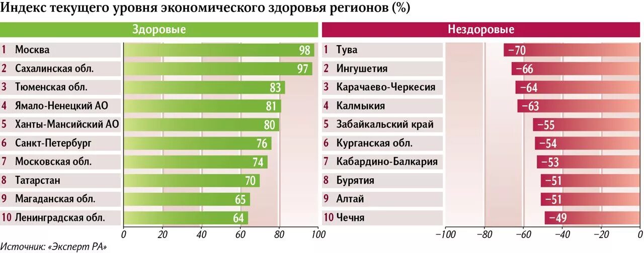 Сильно развитой экономикой. Самые развитые регионы России. Самый экономически развитый регион России. Регионы России по уровню развития. Экономика российских регионов.