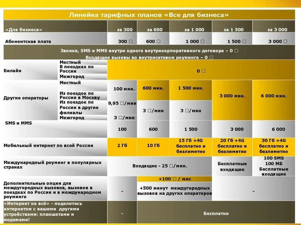 Тарифы билайн на 2024 год на телефон. Тарифные планы Билайн. Линейка тарифов Билайн. Новая линейка тарифов Билайн. Билайн тарифы таблица.