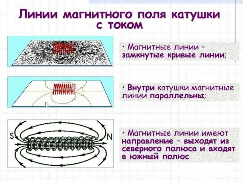 Какие полюсы имеет катушка с током. Линии магнитного поля катушки с током. Схема магнитного поля катушки с током. Магнитное поле прямого тока магнитное поле катушки с током. Магнитная поел катушки.