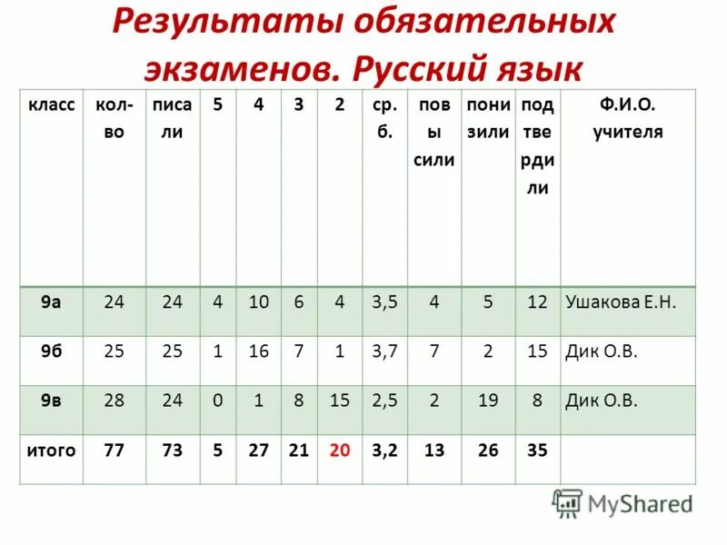 Кроме обязательных экзаменов по русскому языку.