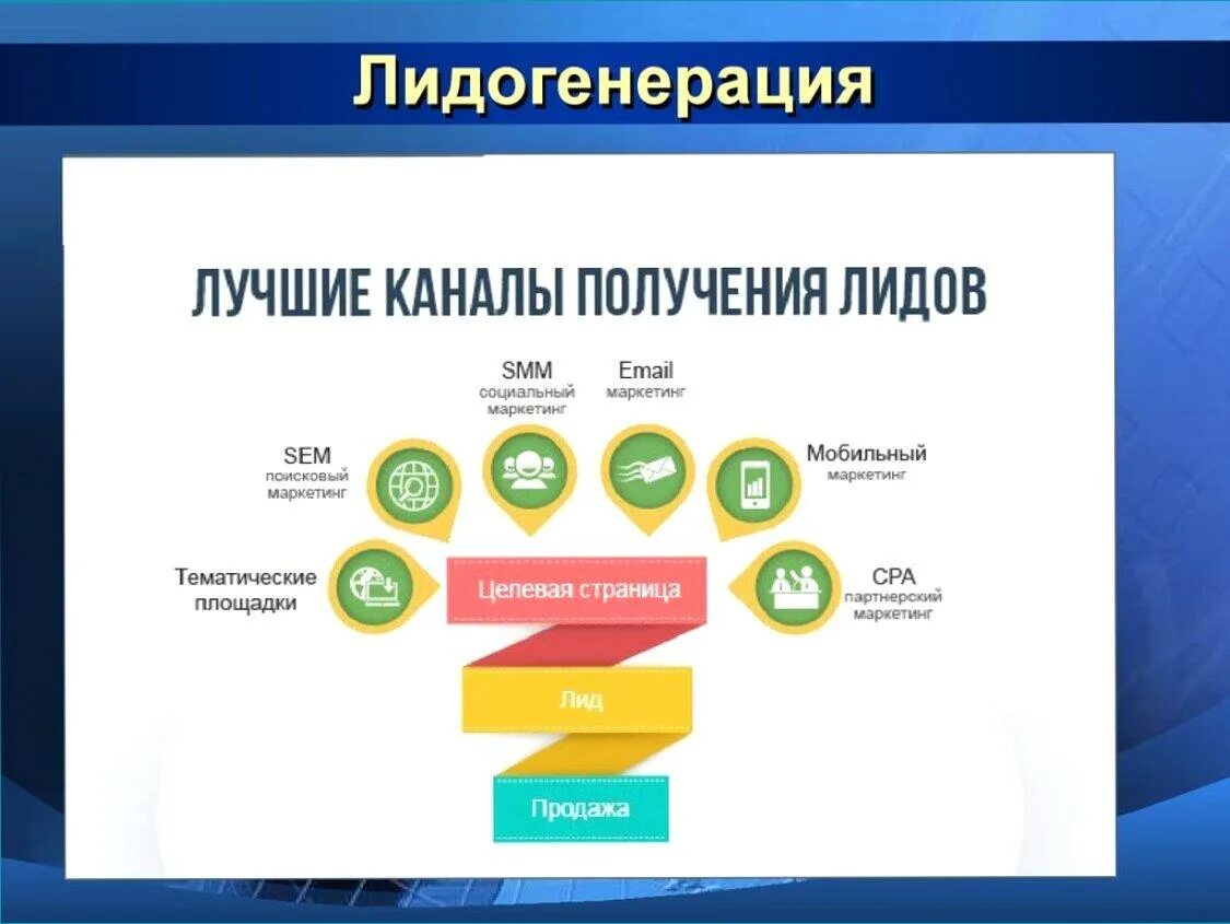 Маркетинговые рейтинги. Лидогенерация. Каналы Лидогенерации. Методы Лидогенерации в маркетинге. Источники Лидогенерации.