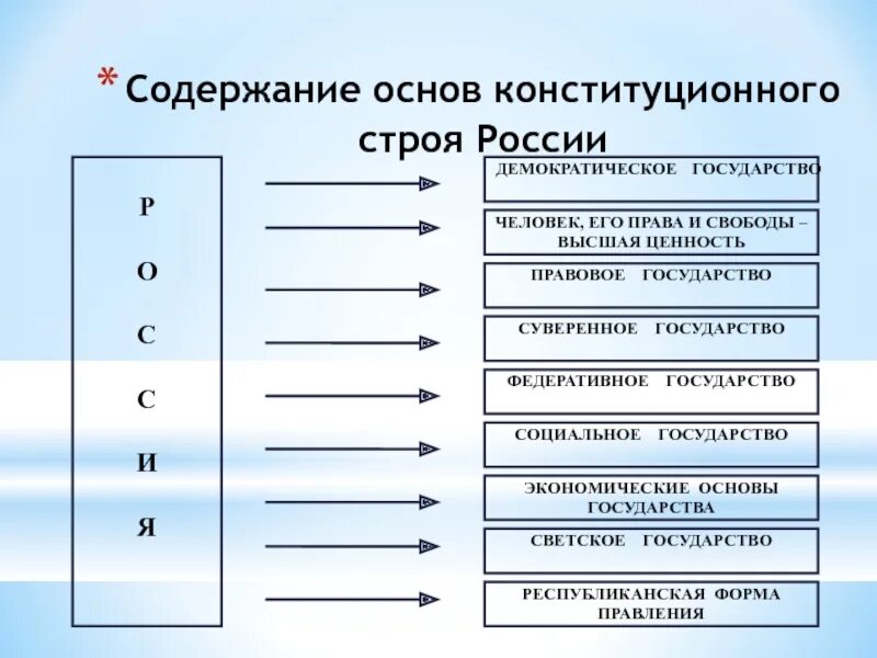 Конституционные основы рф кратко. Содержание основ конституционного строя РФ. 9 Класс основы конституционного строя России таблица. Основные принципы конституционного строя РФ таблица. Схема основные принципы конституционного строя РФ 9 класс.