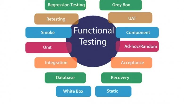 Types of functional Testing. Types of software Testing. Функциональное тестирование. Functional non functional Testing. Non примеры