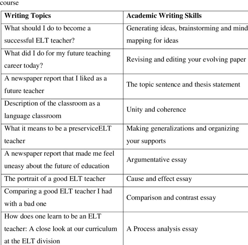 Topics for writing essay. Academic writing Types. Personal and Academic writing. Topics for Report writing.