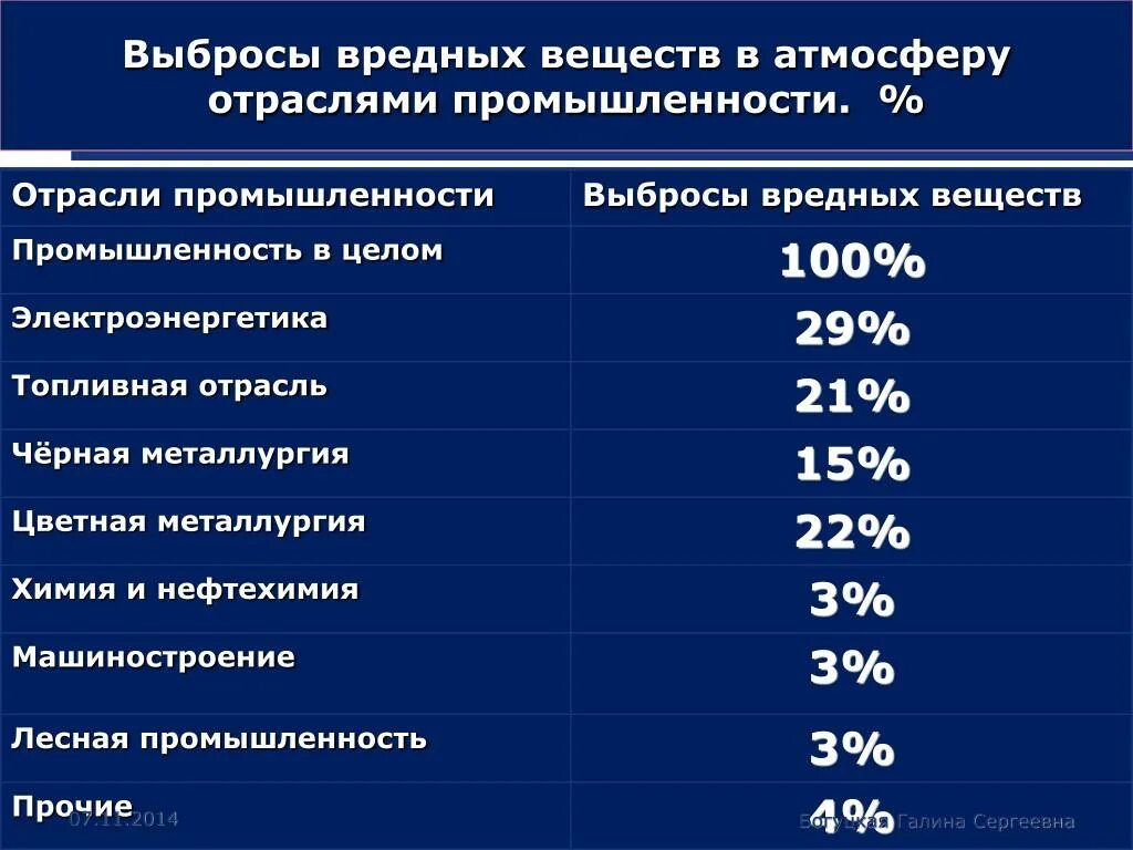 Выброс токсичных веществ. Выбросы вредных веществ в атмосферу. Выбросы вредных веществ в атмосферу отраслями промышленности. Количество выбросов вредных веществ в атмосферу. Статистика выбросов вредных веществ в атмосферу.