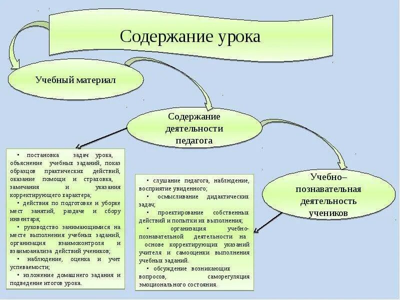 Структура содержания урока. Формы построения занятий. формы построения занятий в физическом воспитании. построение урока физического воспитания. общая характеристика форм построения занятий.