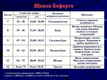 32 км час ветер