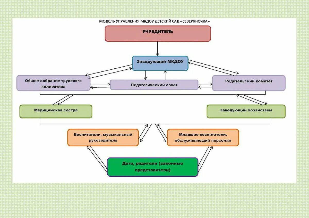 Модель управления детским садом. Модель системы управления ДОУ. Модель управления образовательным учреждением. Структура управления персоналом в детском саду. Управление детским учреждением
