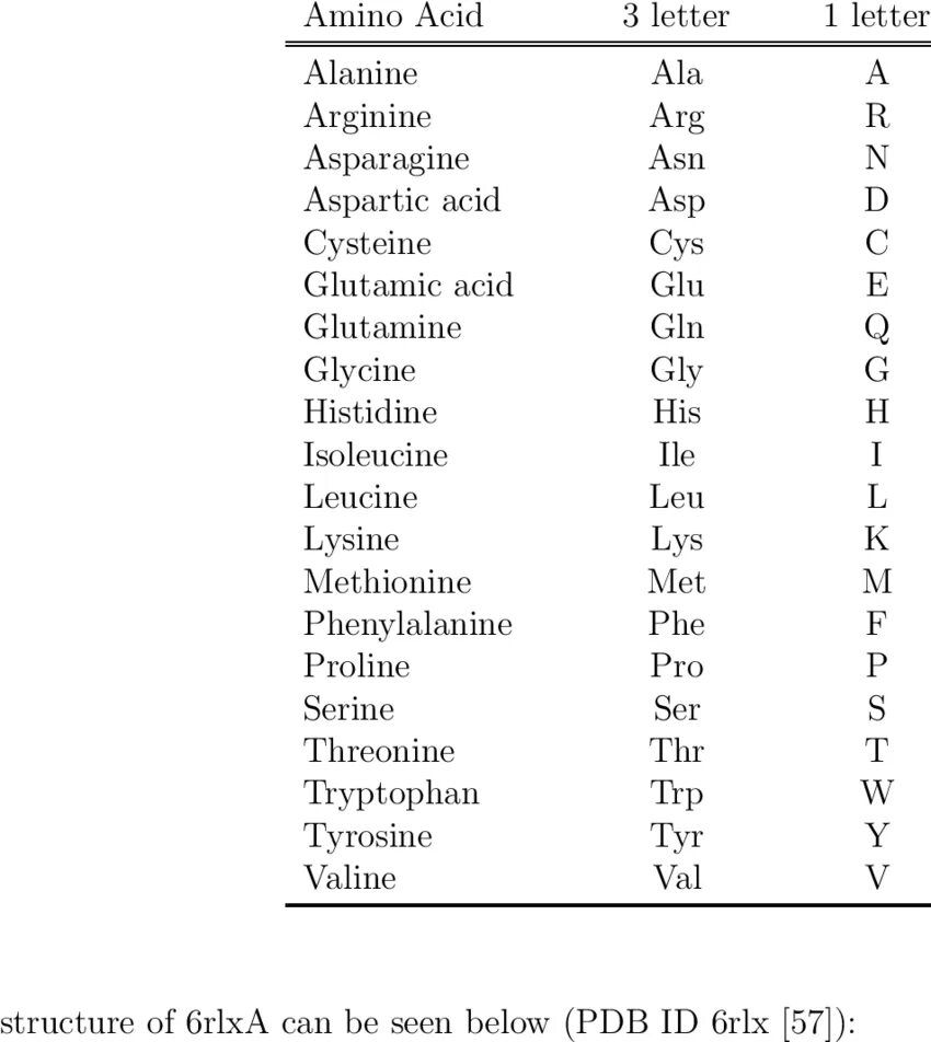 Full list of. 20 amino acids. amino acids list. amino acid formula. names of amino acids.