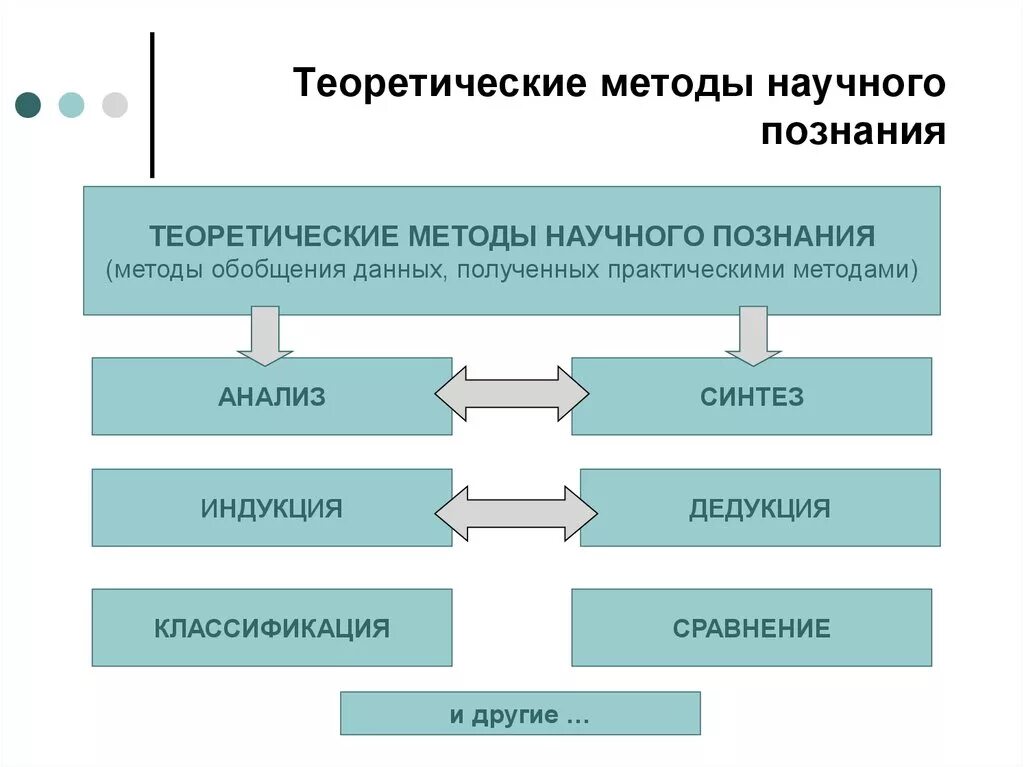 Методы научного познания включают. Теоретические методы научного познания. Методы научного познания теоретические методы. Теоретический метод научного познания. Теоретические метода плзнания.