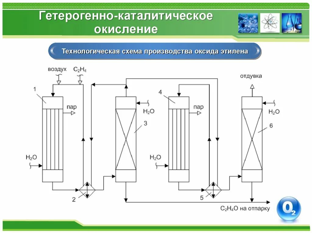 Каталитическое окисление этилена. Схема производства этиленоксида каталитическим окислением этилена. Схема производства окиси этилена. Каталитияеское окисление этена. Каиалитическое оксиление этена.