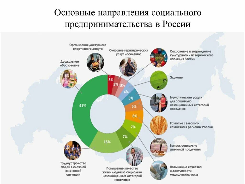 Направления социального предпринимательства в России. Основные направления социального предпринимательства в России. Формы социального предпринимательства в России. Основные направления предпринимательской деятельности в РФ.