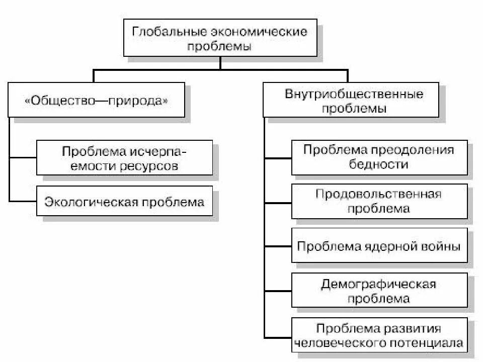 Классификация глобальных проблем схема. Классификация глобальных экономических проблем. Классификация Мировых экономических проблем. Глобальные экономические проблемы. Крупные экономические проблемы