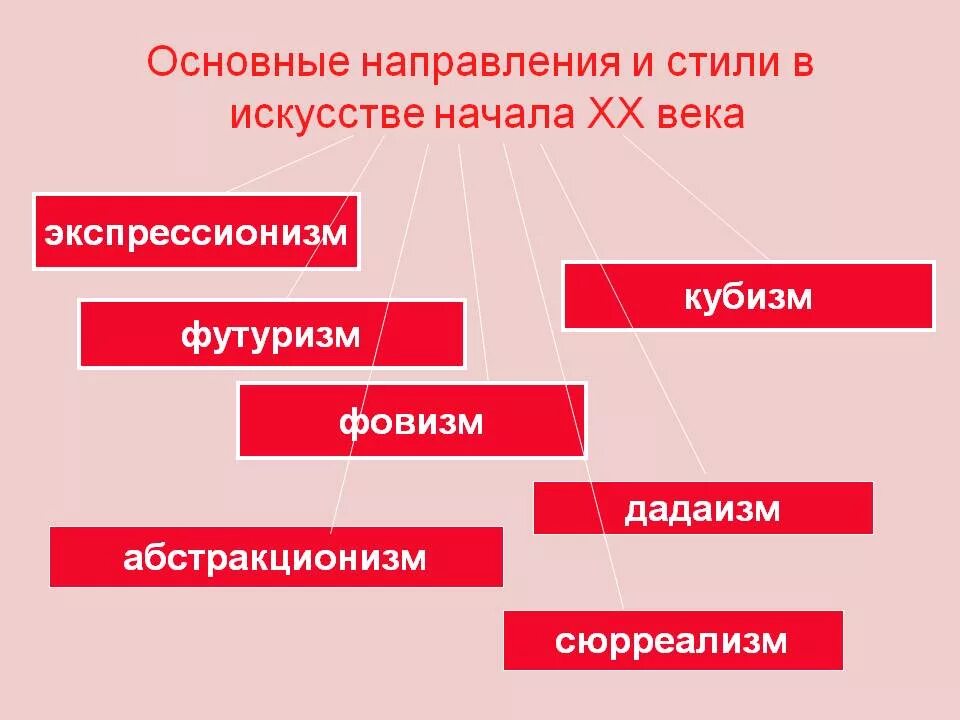Новейшие течения в искусстве. Направления в искусстве 20 века таблица. основные стили и направления в искусстве. классификация стилей в искусстве. стилевые направления в искусстве.