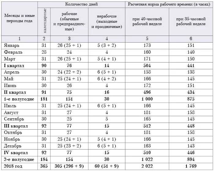 Норма рабочих часов в год. Норма рабочих часов в месяц. Нлрма рабочеговресени. Норма рабочих часов в день. Норма часов при отпуске