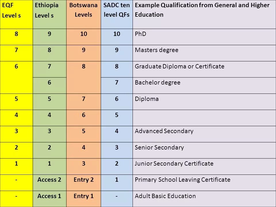 EQF Level. Level in EQF. European Qualifications Framework (EQF) Level. Eu Qualification Framework. Level net