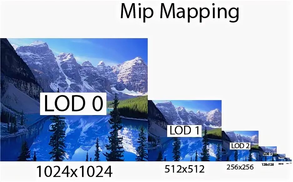 Мип стриминг. Mip mapping. mip-текстурирование. мипмаппинг это. значение mip текстур.