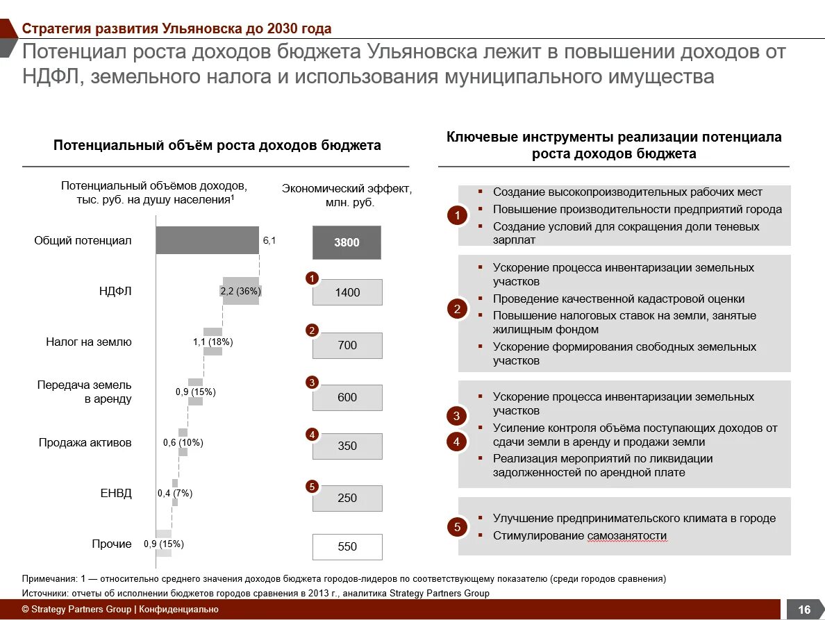 Стратегия развитие транспорта 2030 год. Стратегия развития 2030. Стратегия развития СПО. Стратегия развития СПО 2030. Развитие до 2030 года.