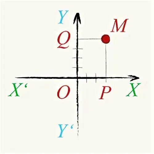Как расположены относительно системы координат точки