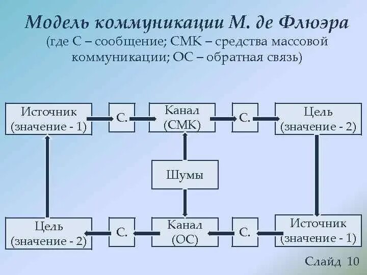 Модель м де Флера. Коммуникационная модель де Флера. Коммуникационная модель ДЕФЛЮЕРА. Модель коммуникации м. Флюэра. Модель д е