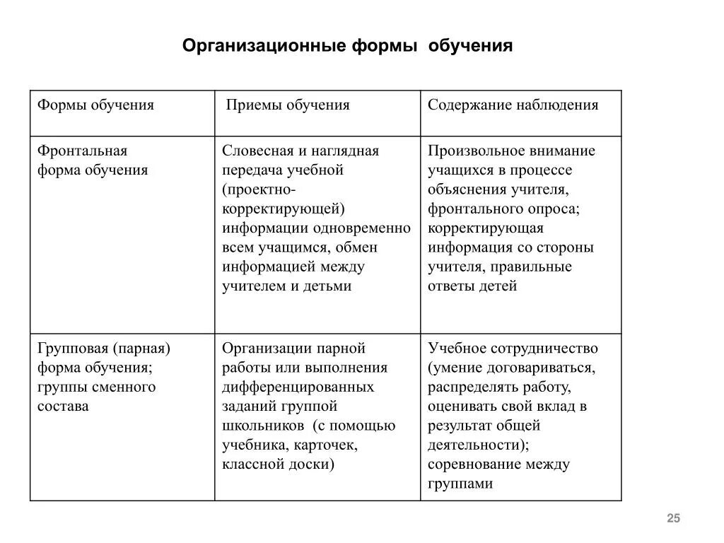 Индивидуальная групповая фронтальная формы обучения. Фронтальная форма организации обучения достоинства и недостатки. Формы организации обучения таблица. Достоинства фронтальной формы обучения. Формы организации обучения преимущества и недостатки.