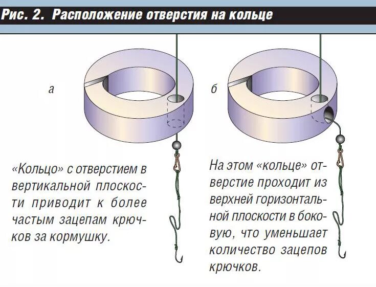 Ловля леща на кольцо. Оснастка для ловли леща на кольцо. Рыболовная снасть кольцо монтаж. Ловля леща на кольцо с лодки оснастка. Оснастка для ловли на кольцо с лодки.