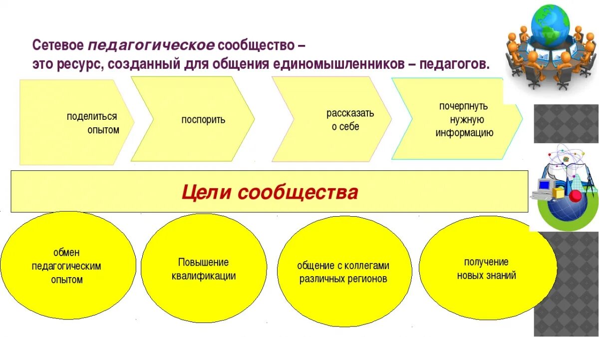 Сетевые педагогические сообщества. Сетевые сообщества педагогов. Профессиональные педагогические сообщества. Деятельность педагога в профессиональном сообществе. Воспитательное сообщество школы