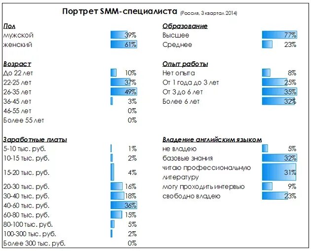 Сколько в России Smm специалистов. Зарплата СММ специалиста. Средняя зарплата Smm специалиста. Smm сколько зарабатывает. Smm зарплата