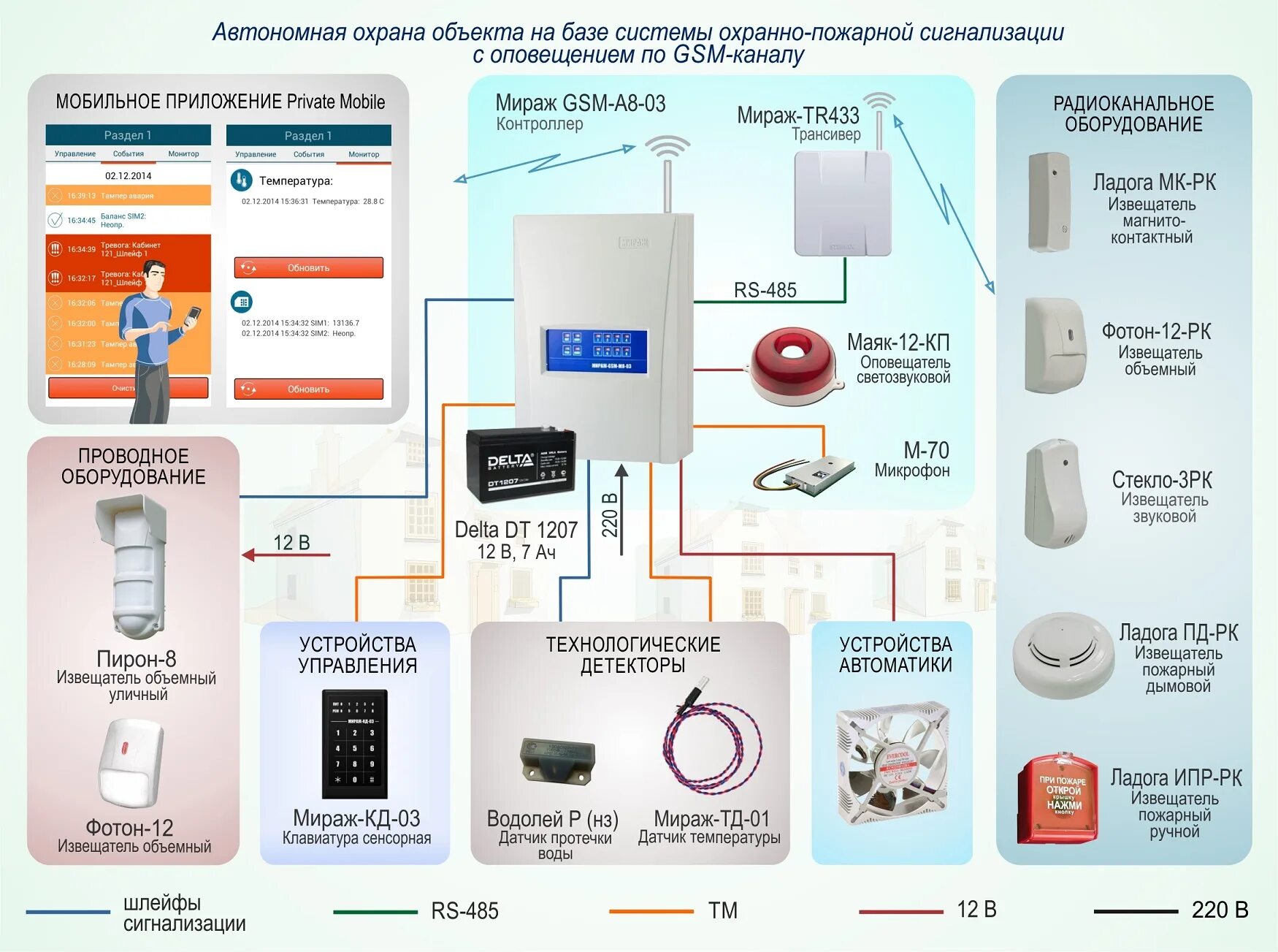 Gsm пожарная сигнализация