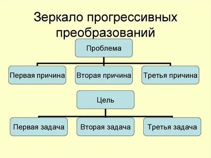 Прогрессивные реформы