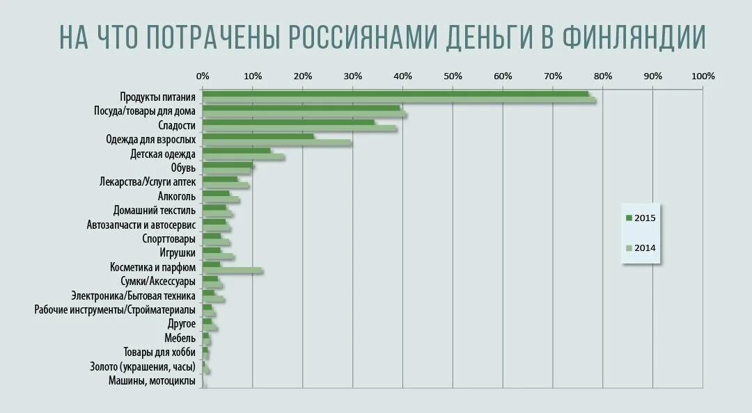 Сколько человек тратит на еду в месяц