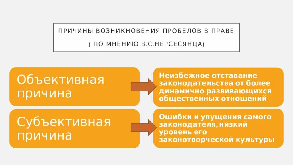 Пробелы и коллизии. Пробелы в праве. Причины пробелов в праве. Пробелы в праве: понятие и способы их устранения.