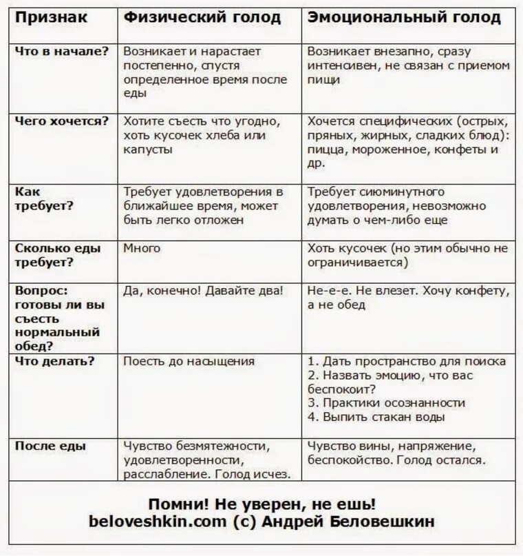 Как отключить голод. Физический и эмоциональный голод. Признаки физического голода. Как отличить эмоциональный голод от физического. Физический и эмоциональный голод таблица.