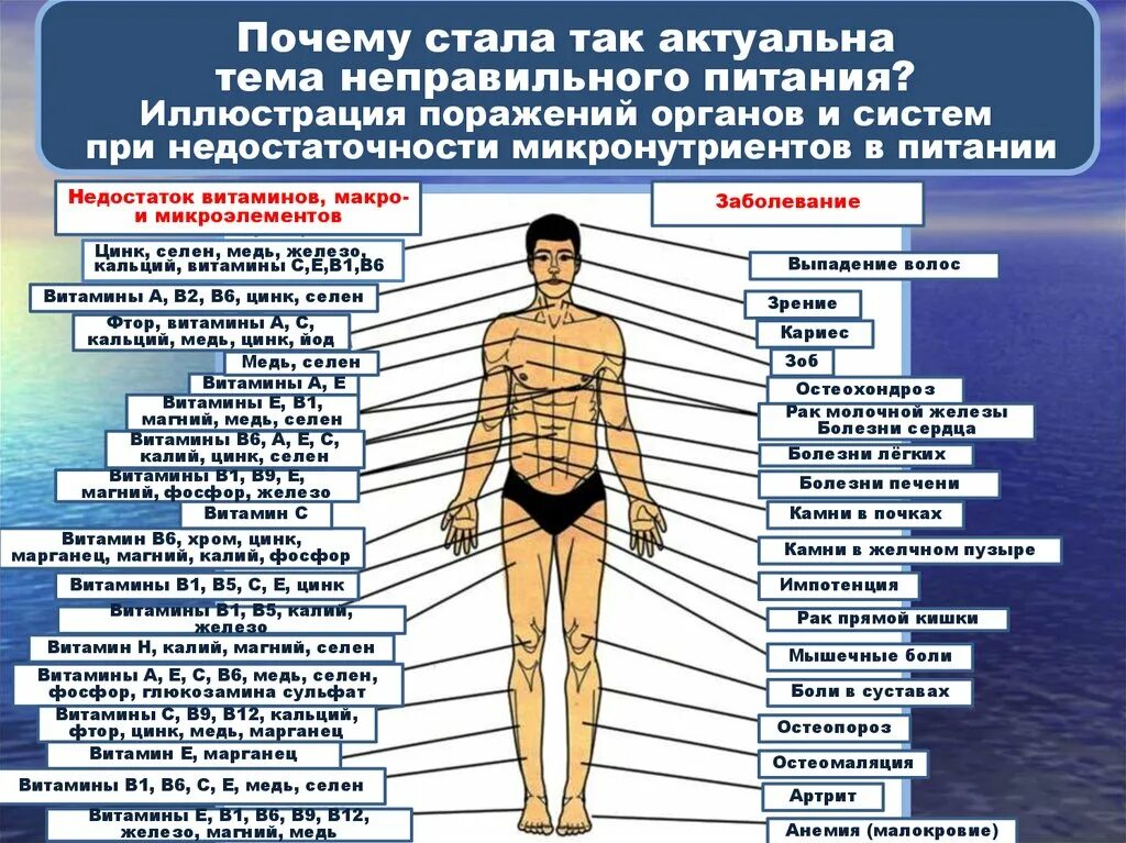 Слабость каких витаминов не хватает. Дефициты витаминов и микроэлементов. Недостаток витаминов и микроэлементов. При нехватке микроэлементов в организме человека.