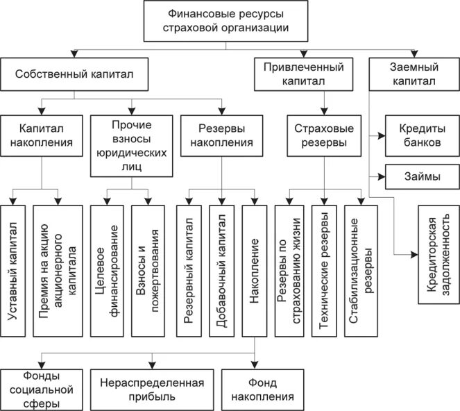 Создание страховой организации. Формирование финансовых ресурсов страховой организации. Финансовые ресурсы страховой организации схема. Виды финансовых ресурсов страховых организаций. Источники финансов страховой организации.