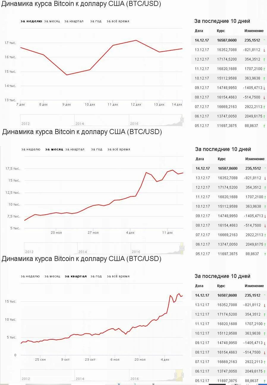 Биткоин таблица курса по годам. Биткоины график курса. Динамика Bitcoin по годам. 1 BTC USD динамика курса.