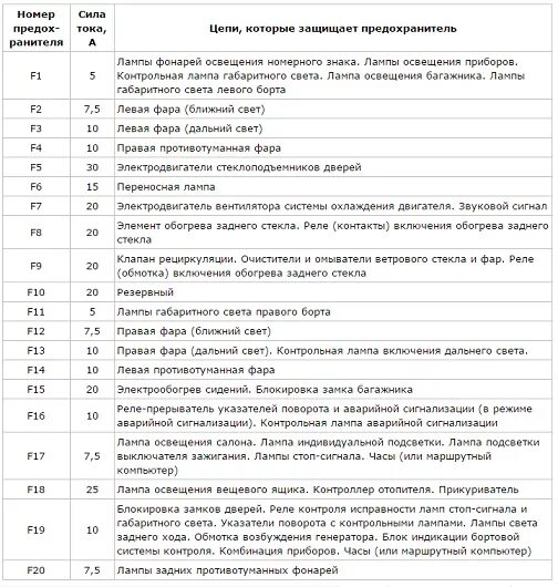 Схема предохранителей 2110 16. Схема блока предохранителей ВАЗ 2111. Схема блока предохранителей ВАЗ 2110. Схема предохранителей ВАЗ 2111. Схема предохранителей ВАЗ 2112.