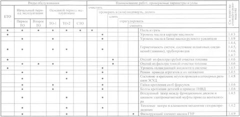 Сроки выполнения технического обслуживания