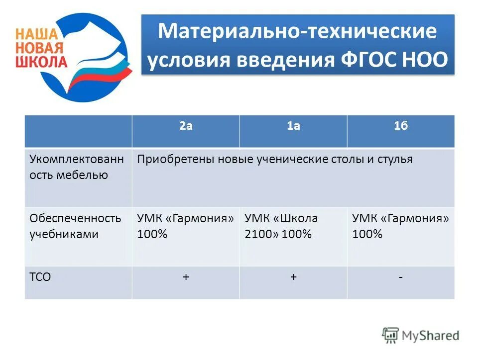 Фгос ноо кадровые условия